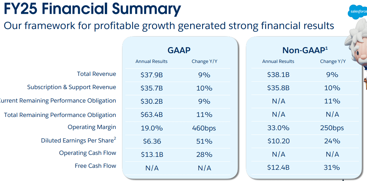 Figure 3: Salesforce FY Financial